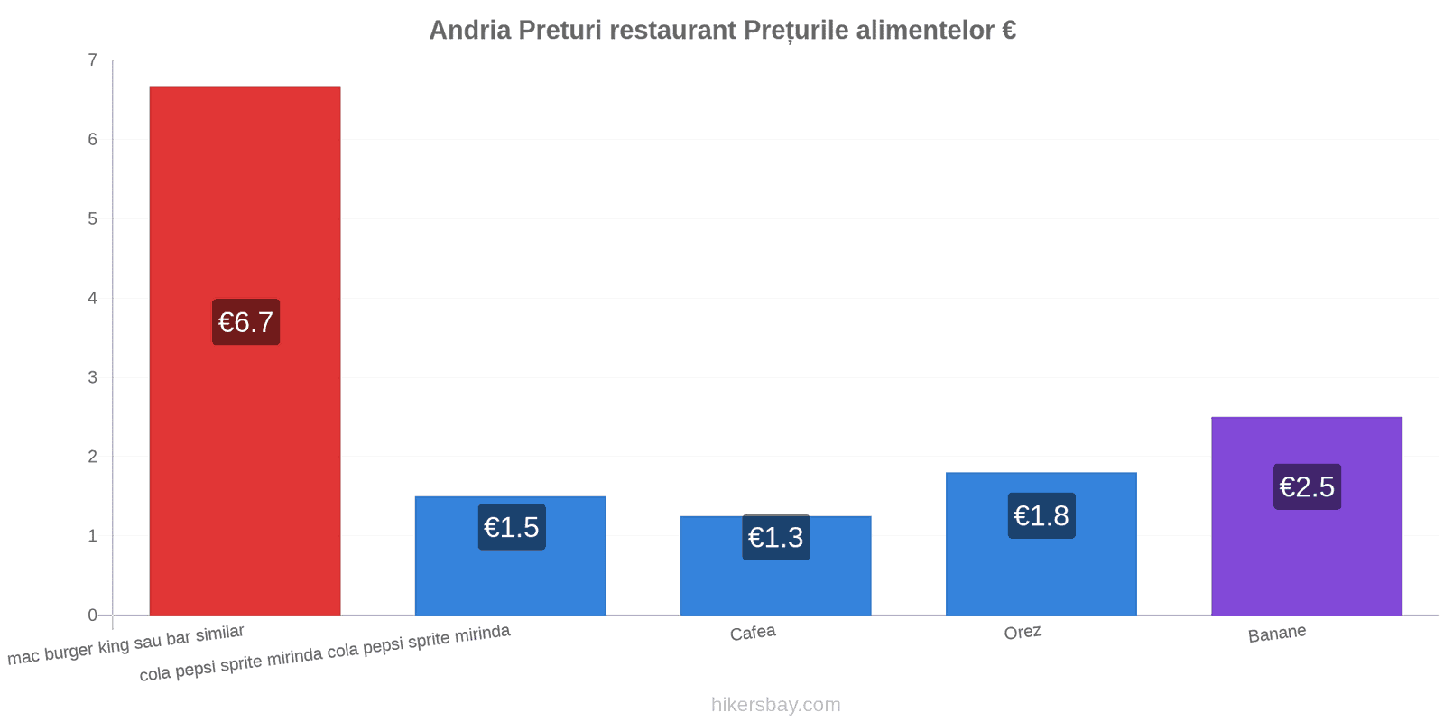 Andria schimbări de prețuri hikersbay.com