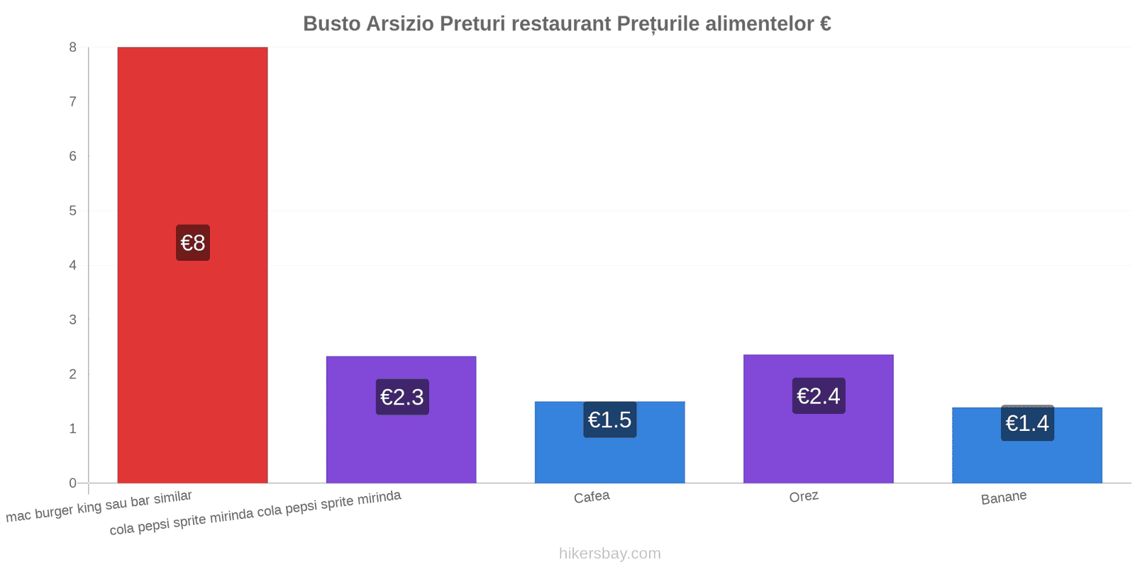 Busto Arsizio schimbări de prețuri hikersbay.com