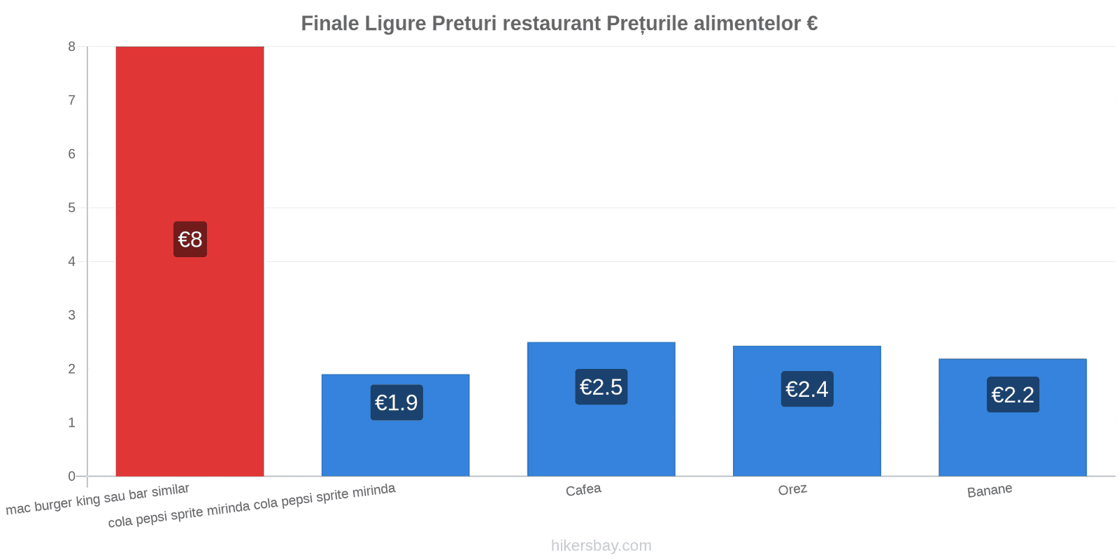 Finale Ligure schimbări de prețuri hikersbay.com