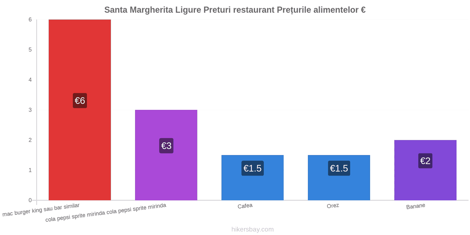 Santa Margherita Ligure schimbări de prețuri hikersbay.com