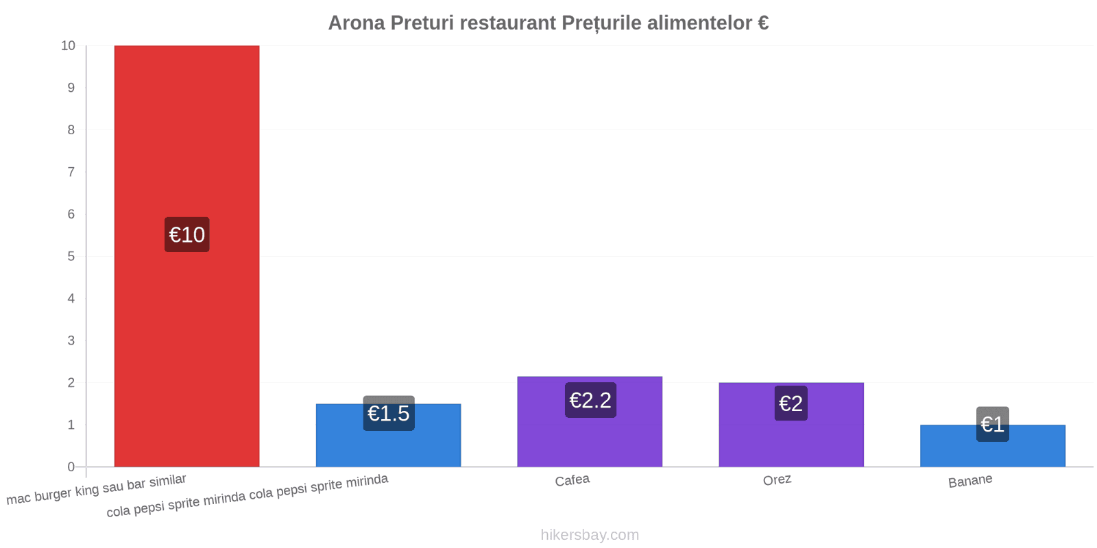 Arona schimbări de prețuri hikersbay.com