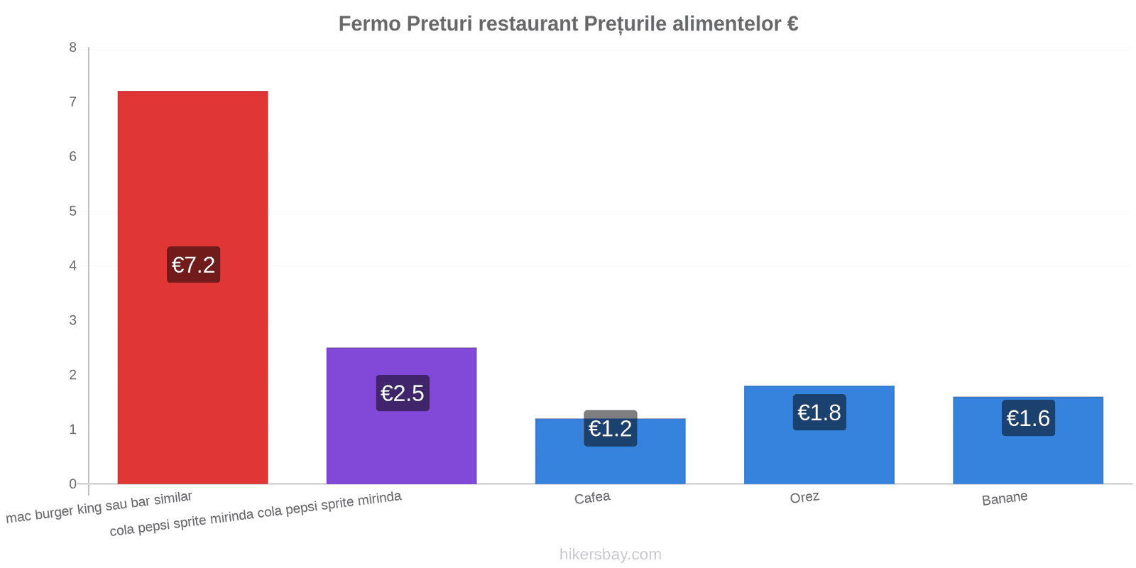 Fermo schimbări de prețuri hikersbay.com