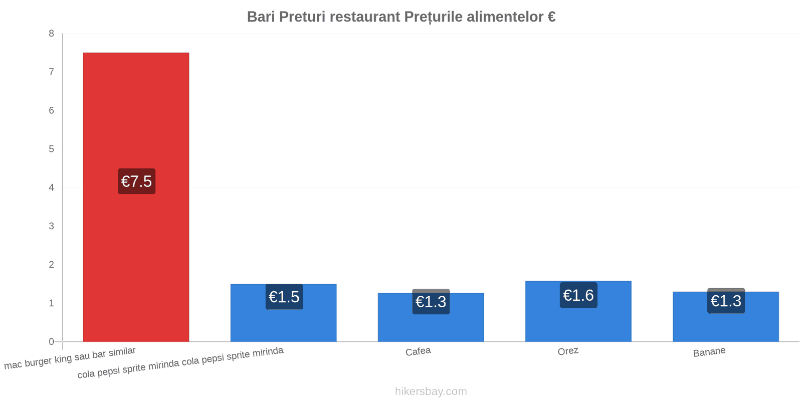 Bari schimbări de prețuri hikersbay.com