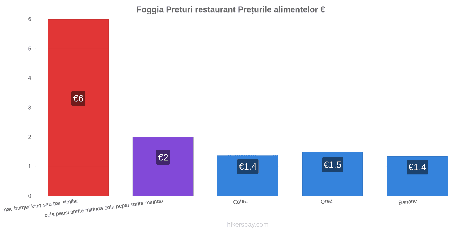 Foggia schimbări de prețuri hikersbay.com