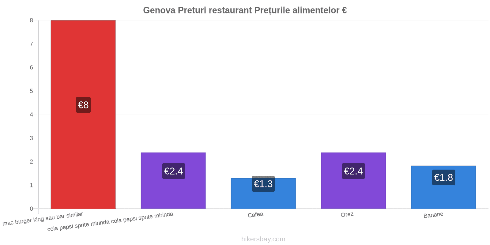 Genova schimbări de prețuri hikersbay.com