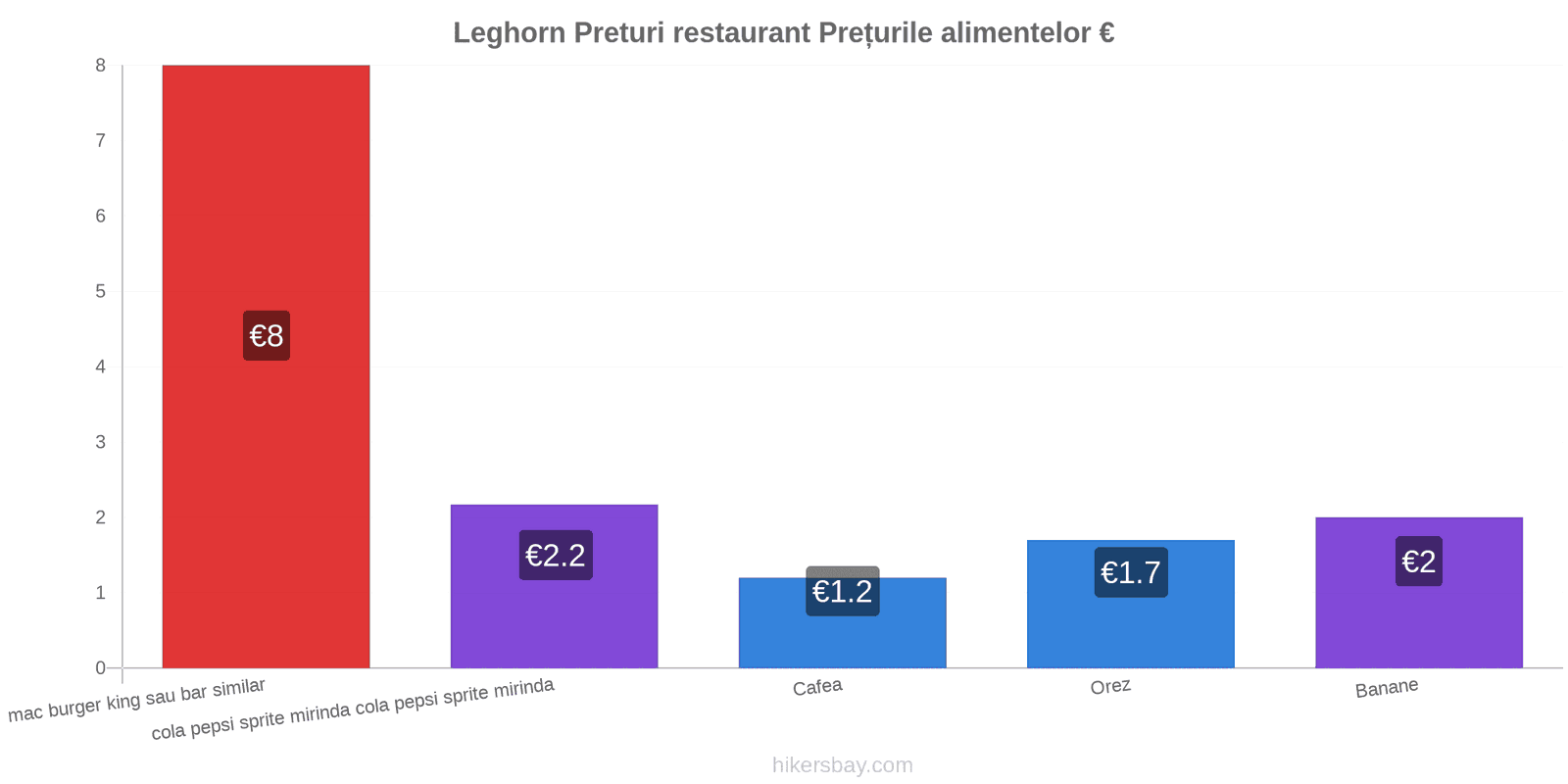 Leghorn schimbări de prețuri hikersbay.com