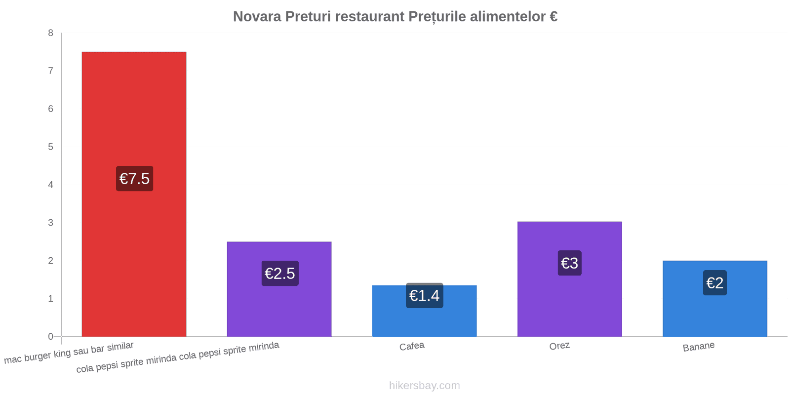 Novara schimbări de prețuri hikersbay.com