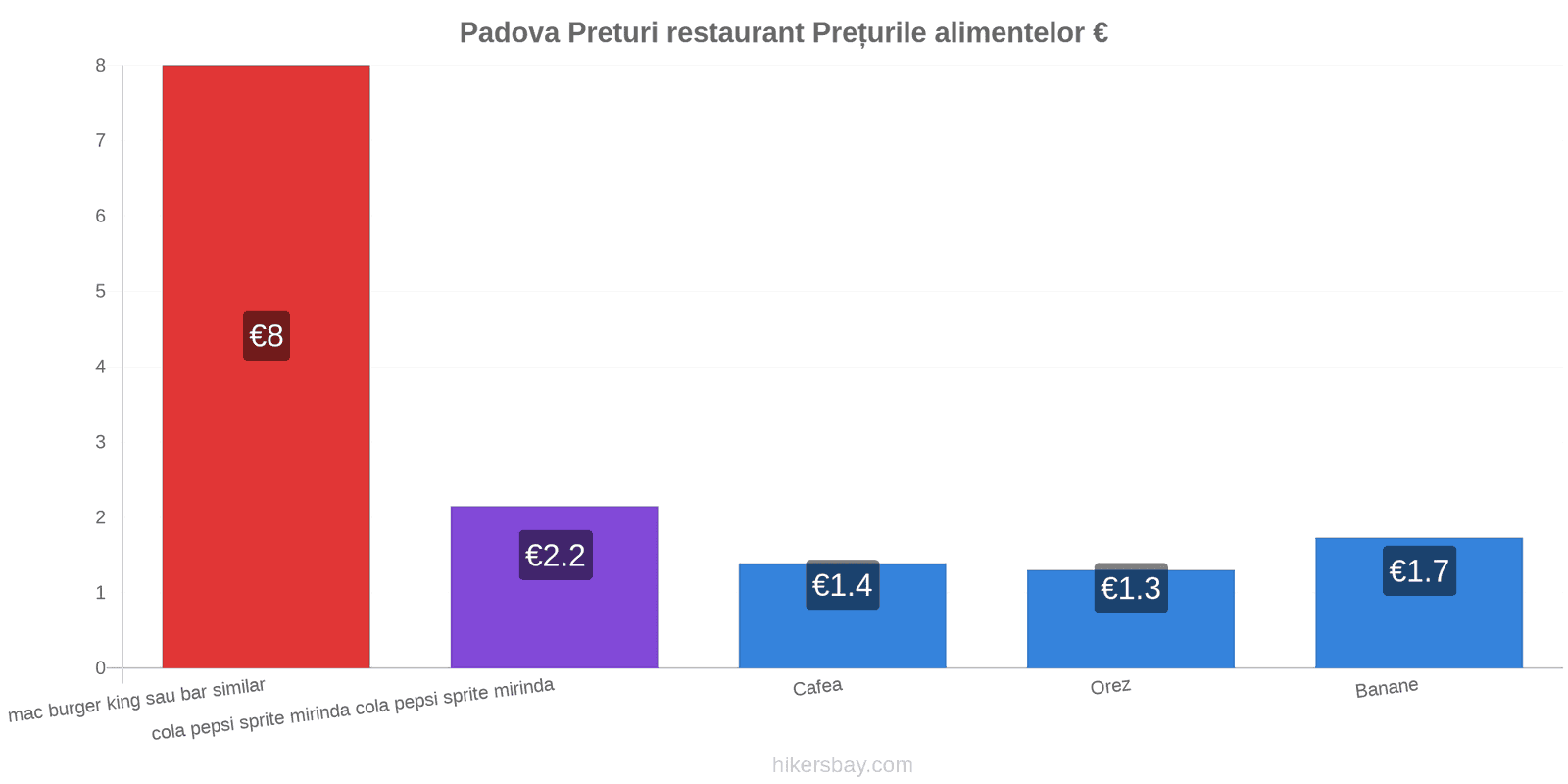 Padova schimbări de prețuri hikersbay.com