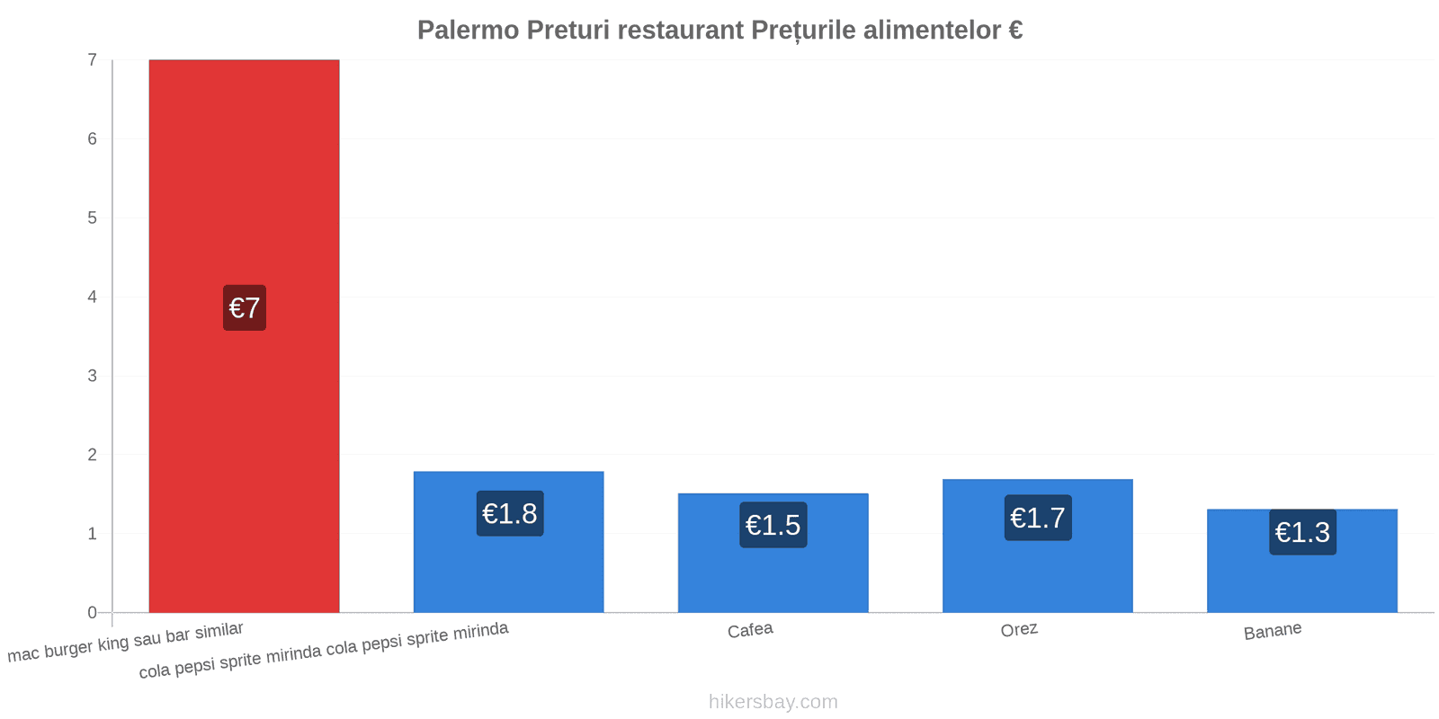 Palermo schimbări de prețuri hikersbay.com