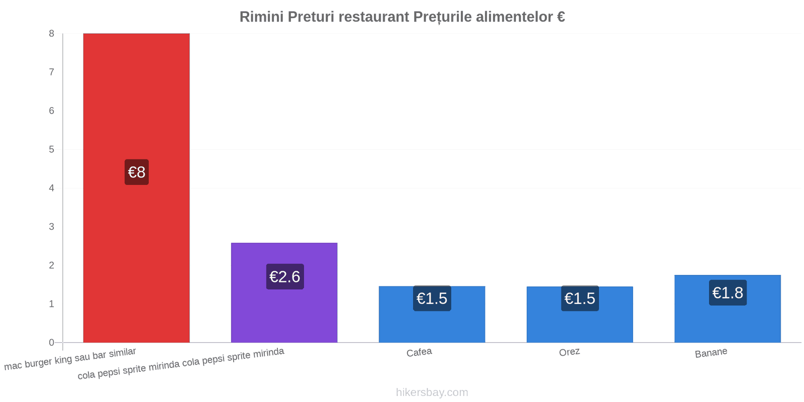 Rimini schimbări de prețuri hikersbay.com