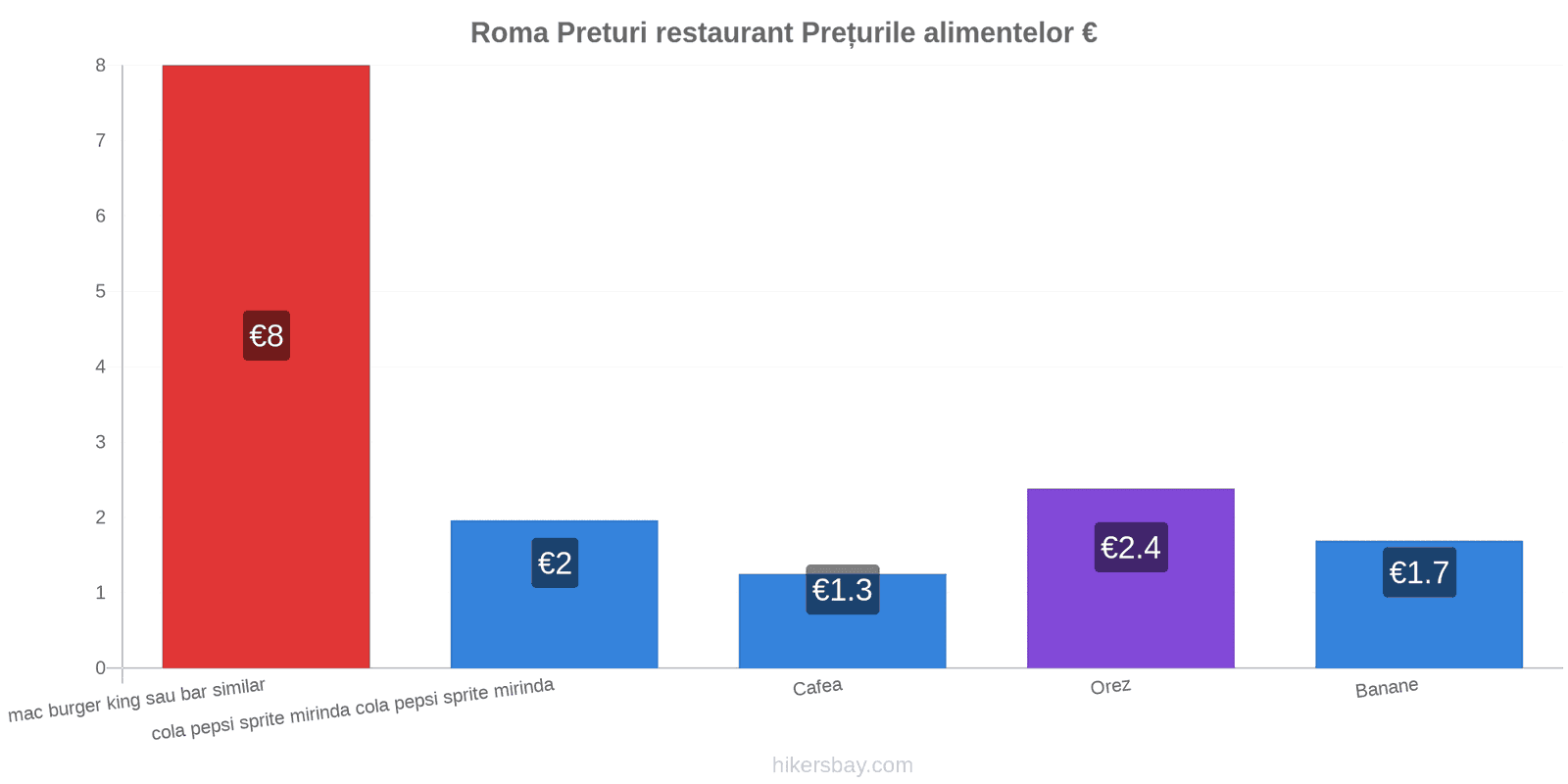 Roma schimbări de prețuri hikersbay.com