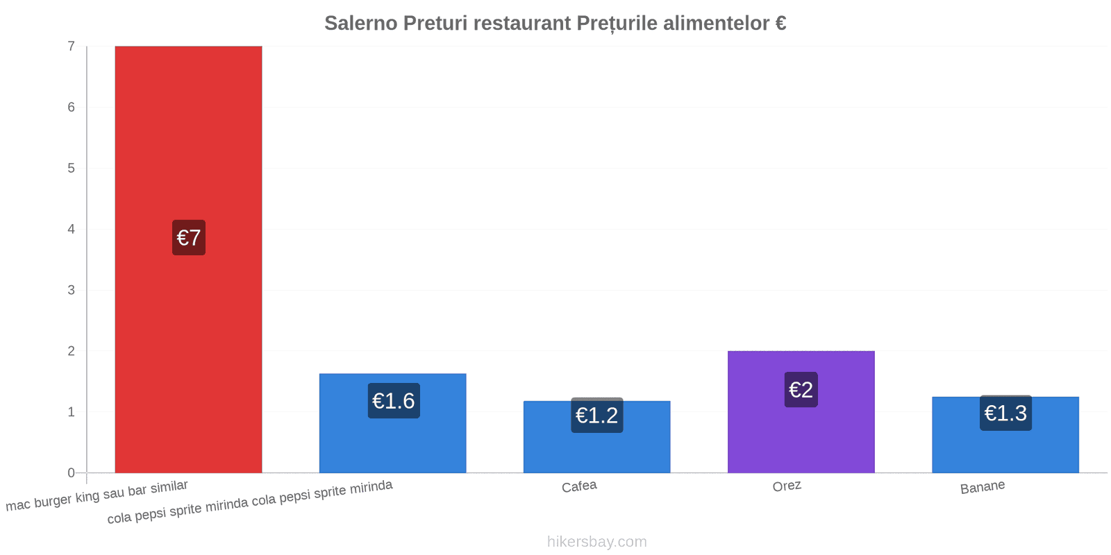 Salerno schimbări de prețuri hikersbay.com