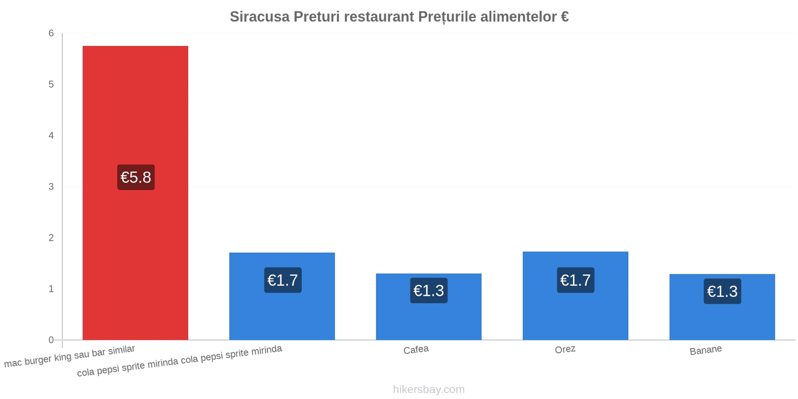 Siracusa schimbări de prețuri hikersbay.com