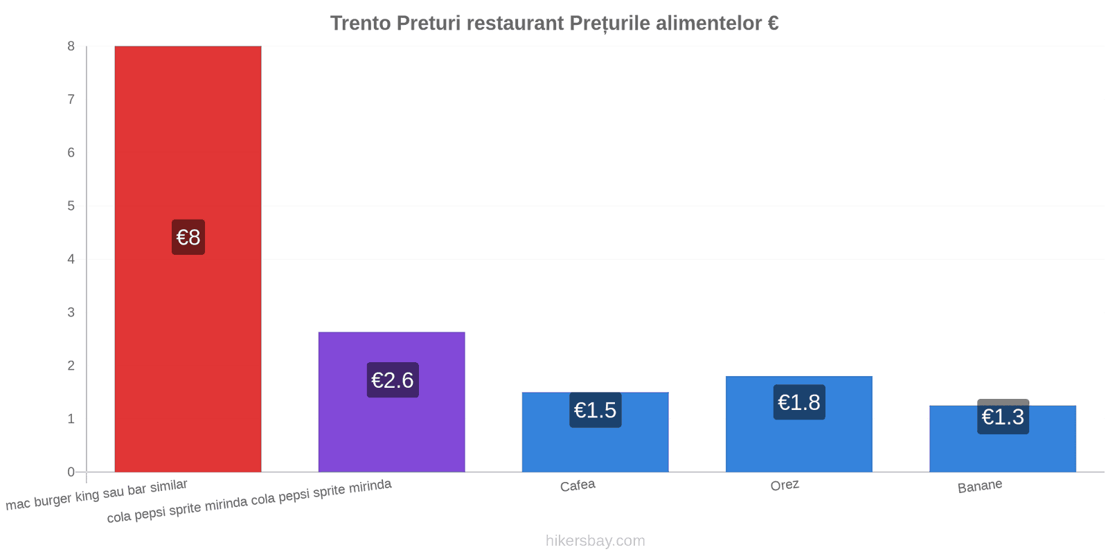 Trento schimbări de prețuri hikersbay.com