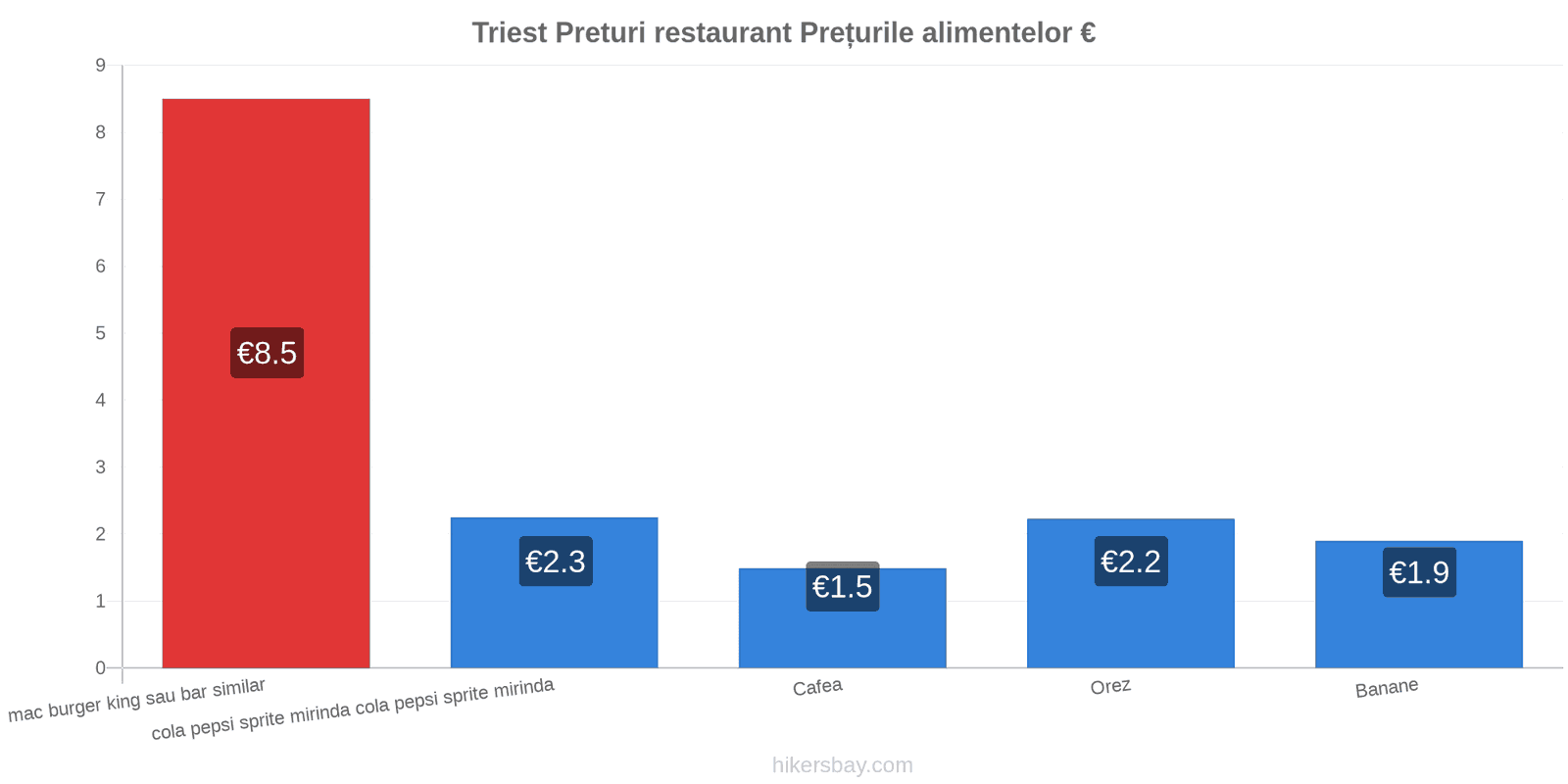 Triest schimbări de prețuri hikersbay.com