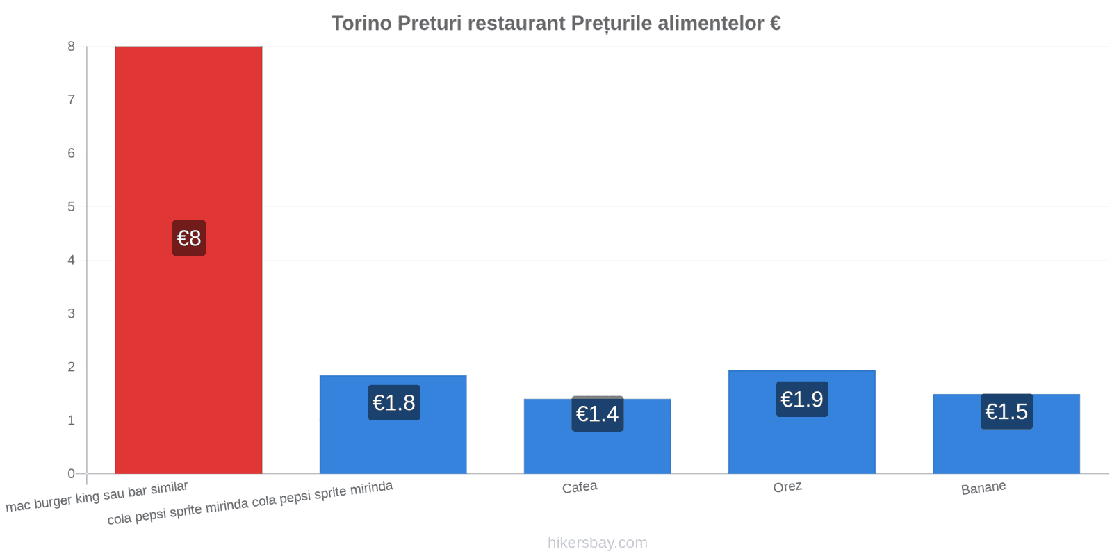 Torino schimbări de prețuri hikersbay.com