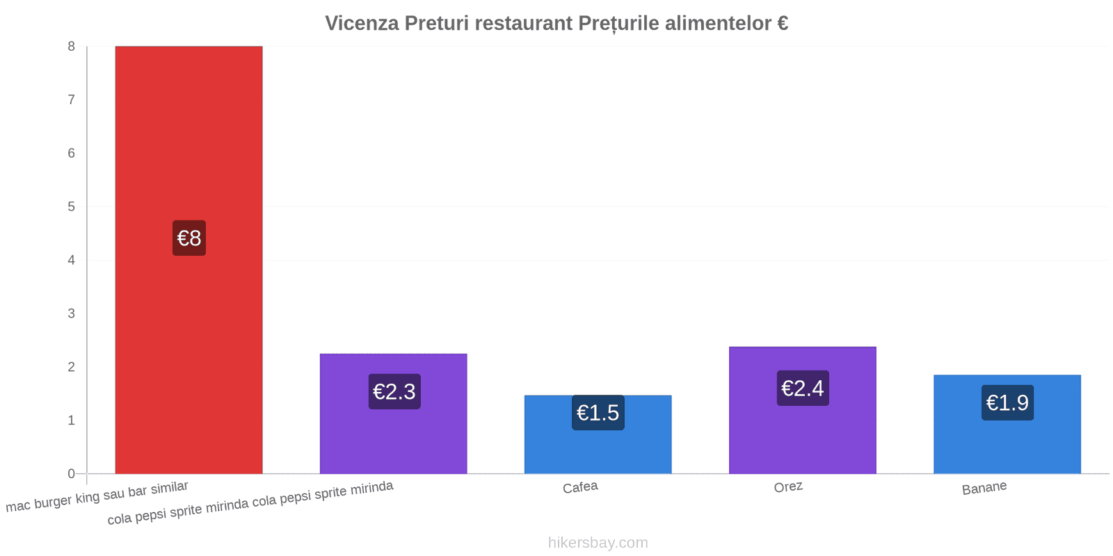 Vicenza schimbări de prețuri hikersbay.com