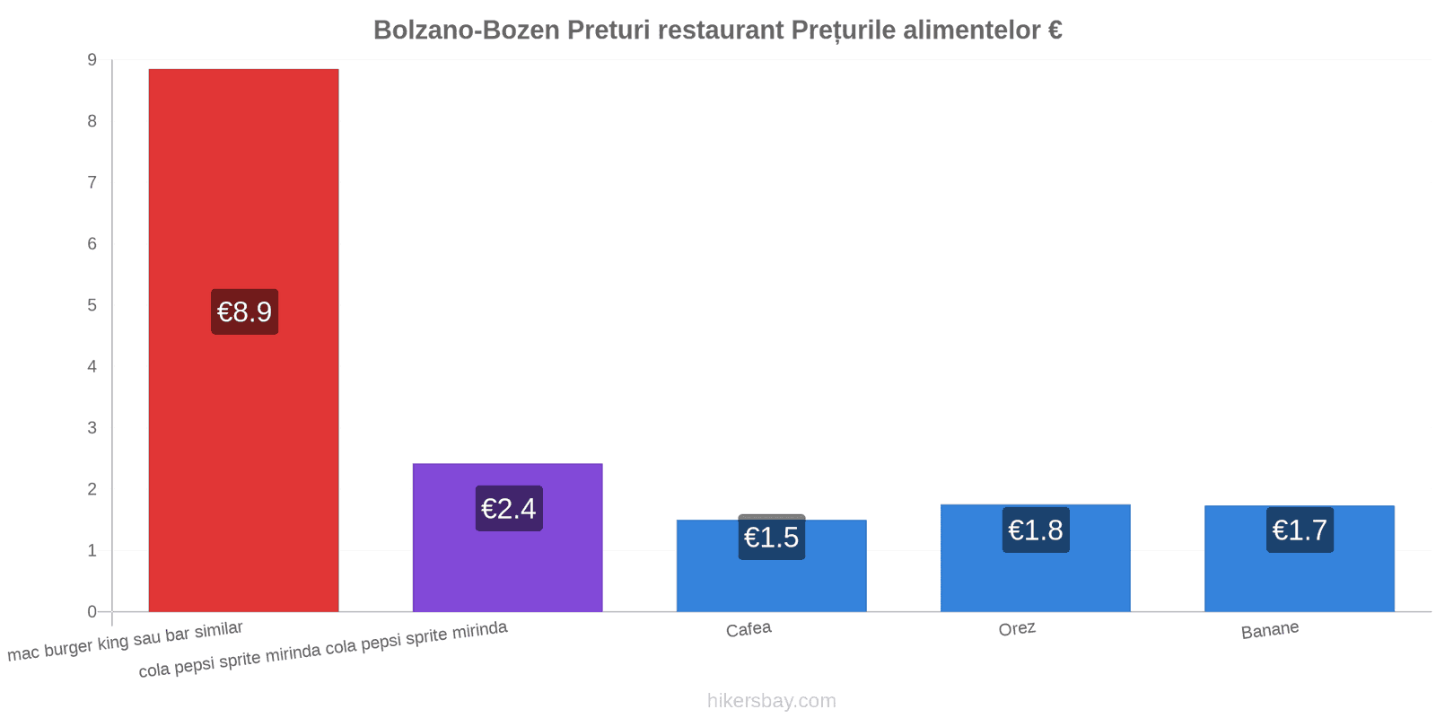 Bolzano-Bozen schimbări de prețuri hikersbay.com