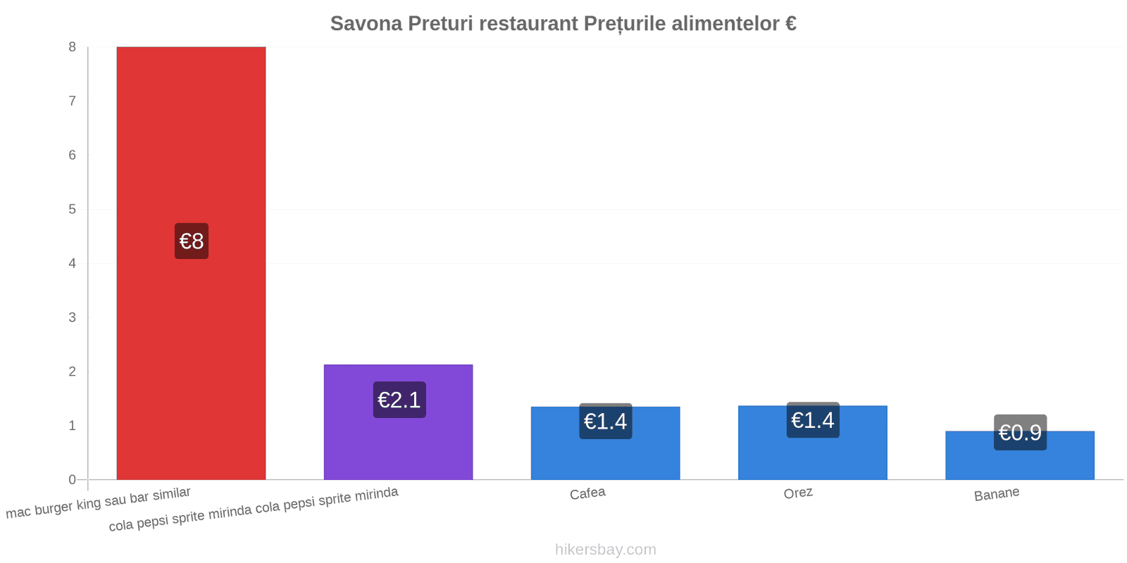 Savona schimbări de prețuri hikersbay.com