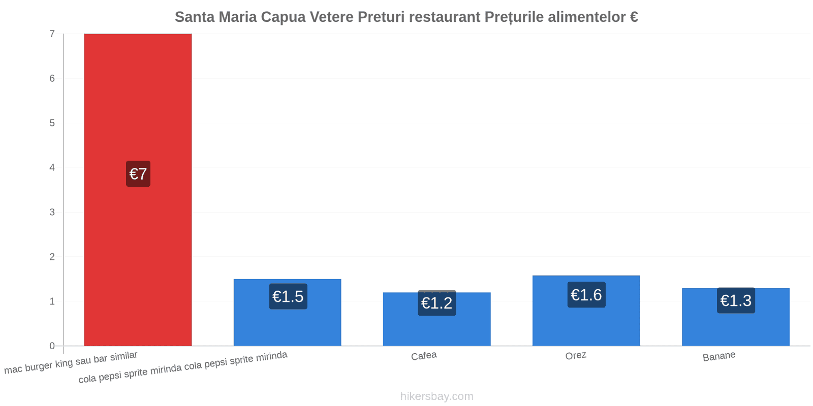 Santa Maria Capua Vetere schimbări de prețuri hikersbay.com