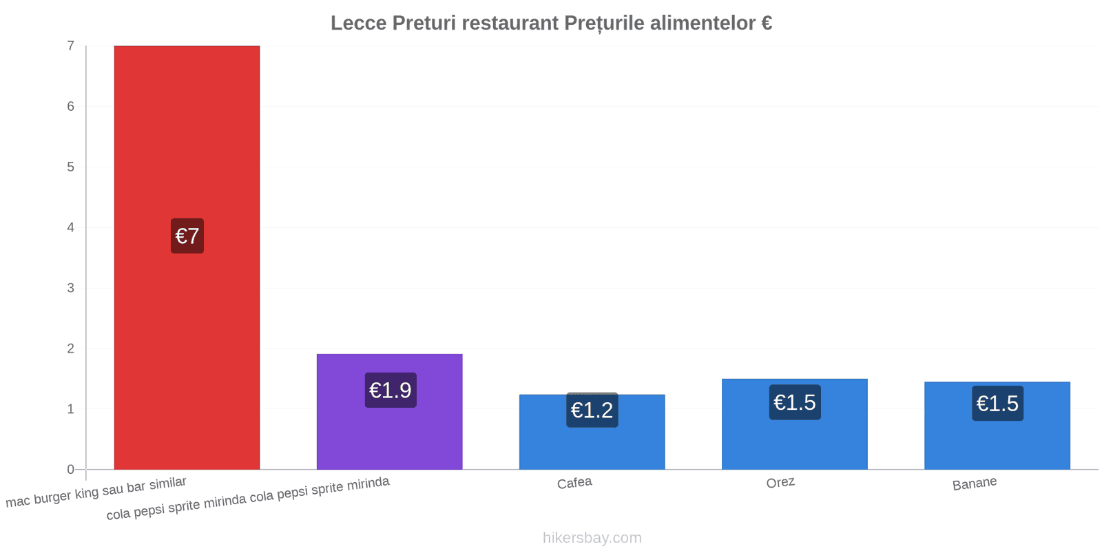 Lecce schimbări de prețuri hikersbay.com