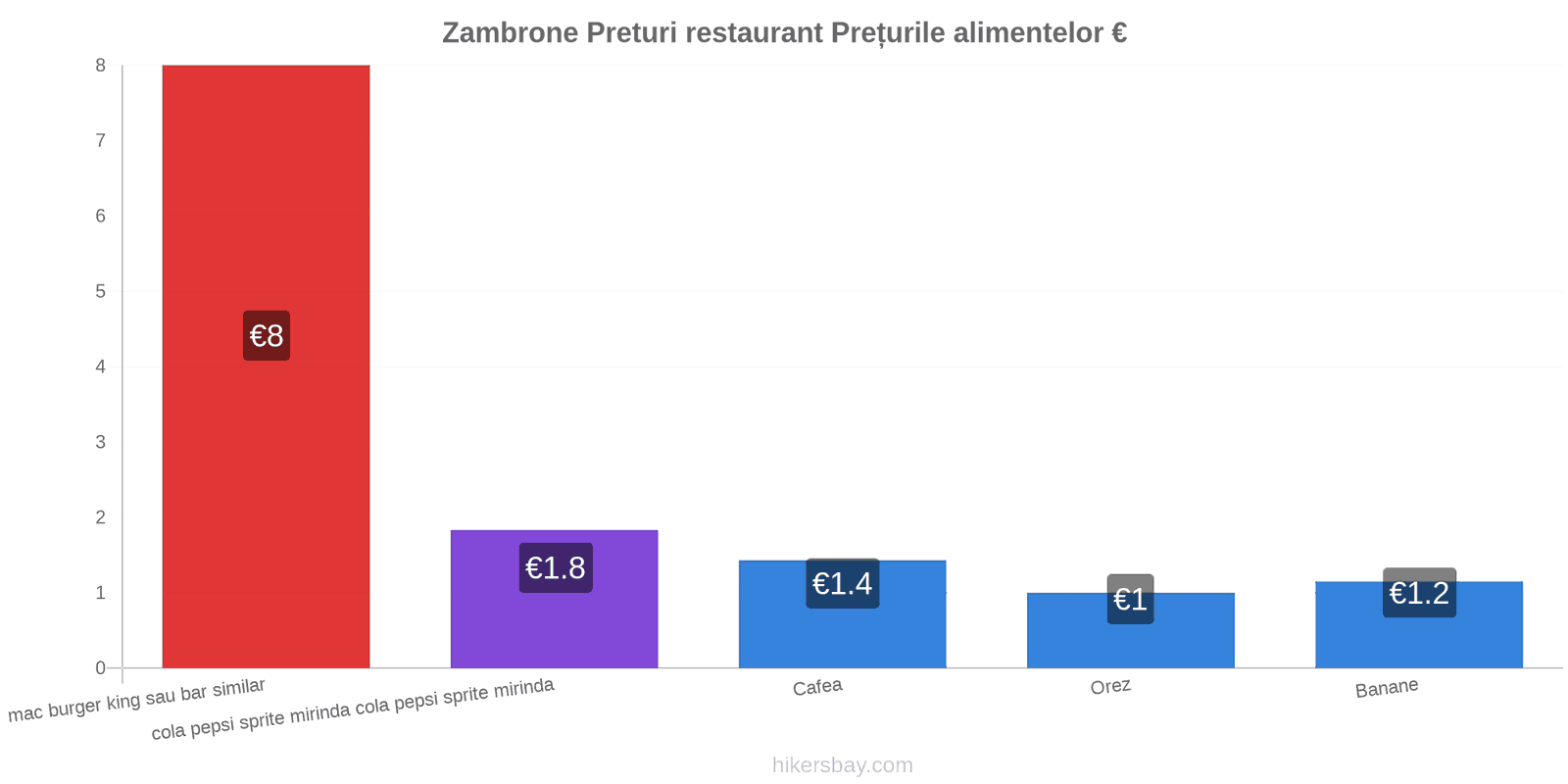 Zambrone schimbări de prețuri hikersbay.com