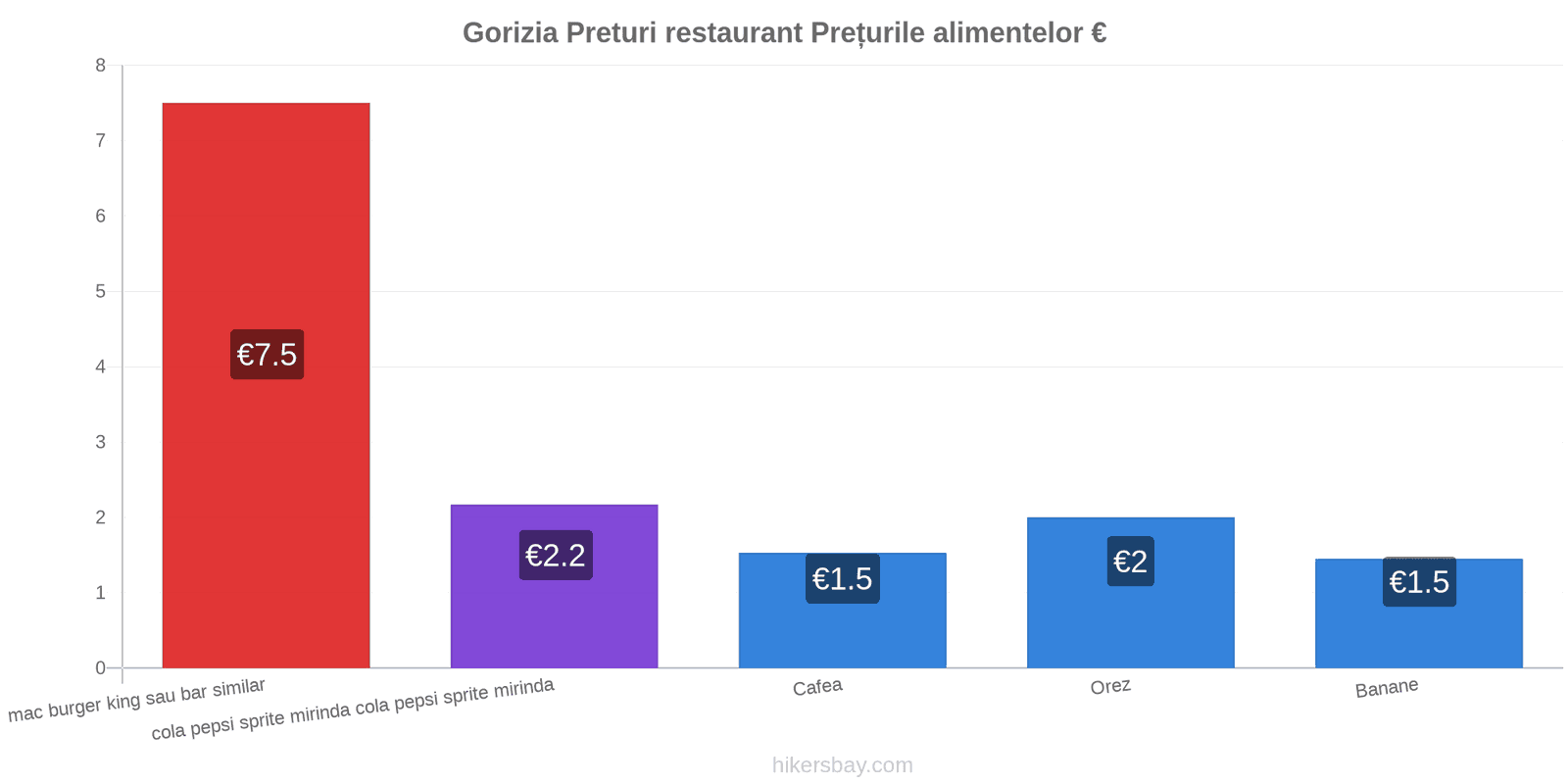 Gorizia schimbări de prețuri hikersbay.com