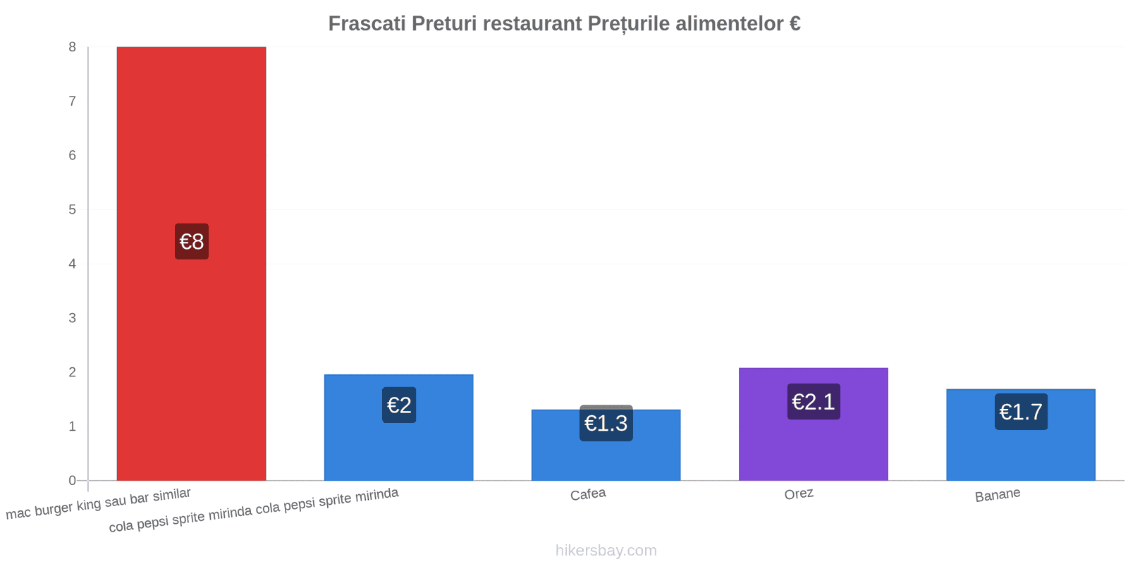 Frascati schimbări de prețuri hikersbay.com