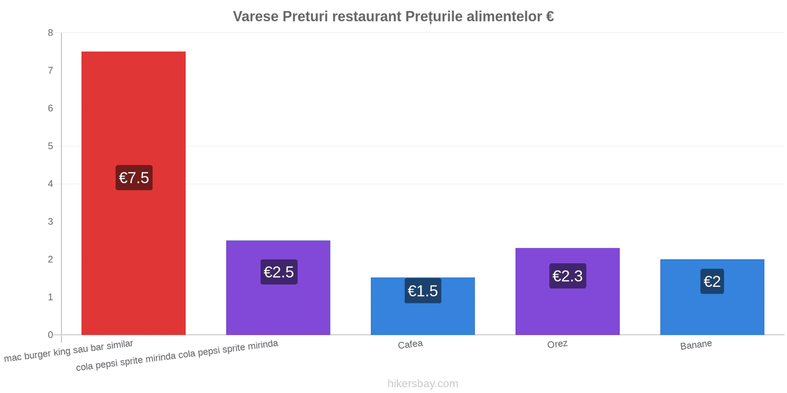 Varese schimbări de prețuri hikersbay.com