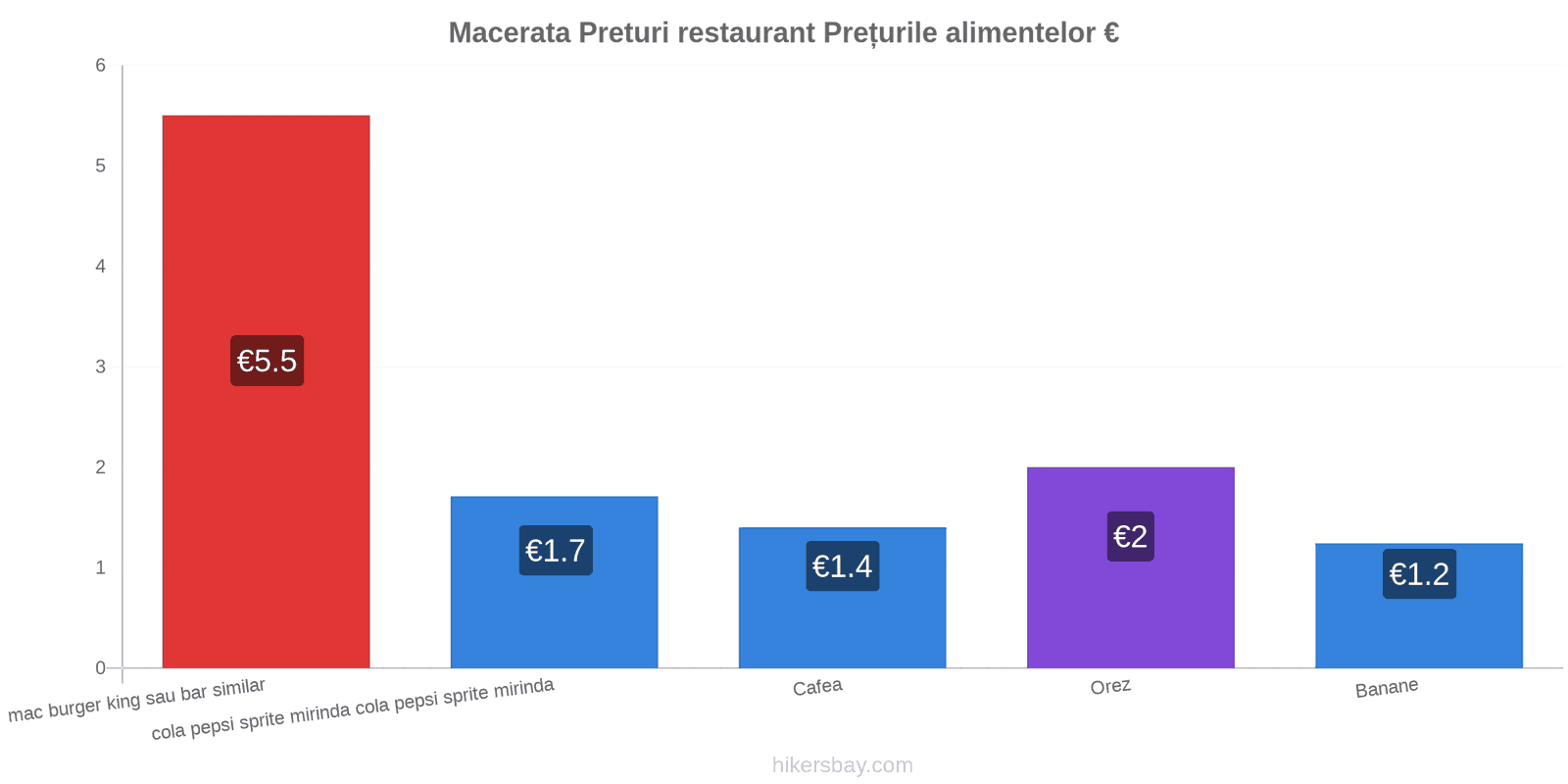 Macerata schimbări de prețuri hikersbay.com