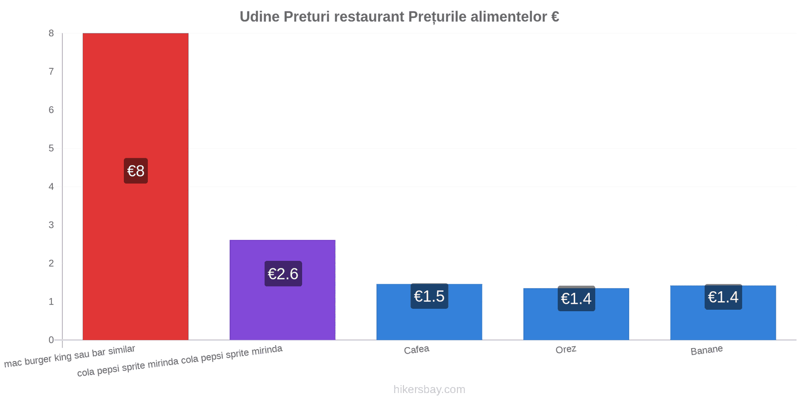 Udine schimbări de prețuri hikersbay.com