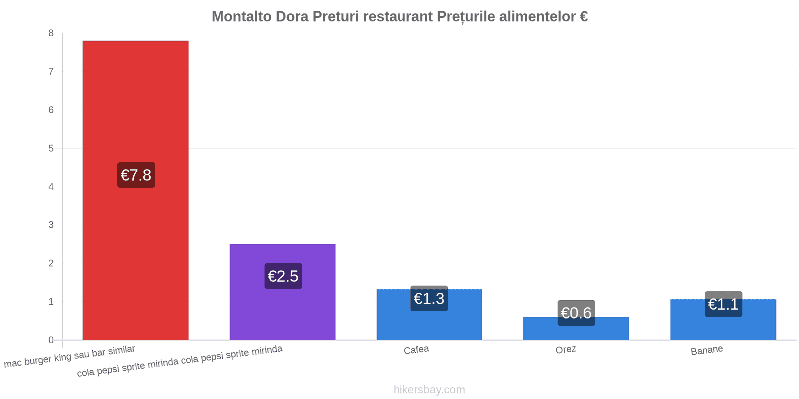 Montalto Dora schimbări de prețuri hikersbay.com