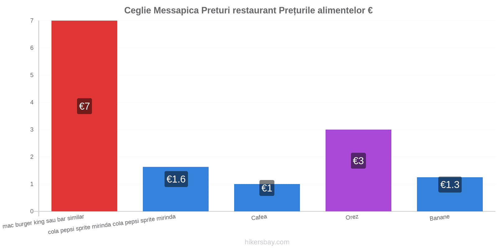 Ceglie Messapica schimbări de prețuri hikersbay.com