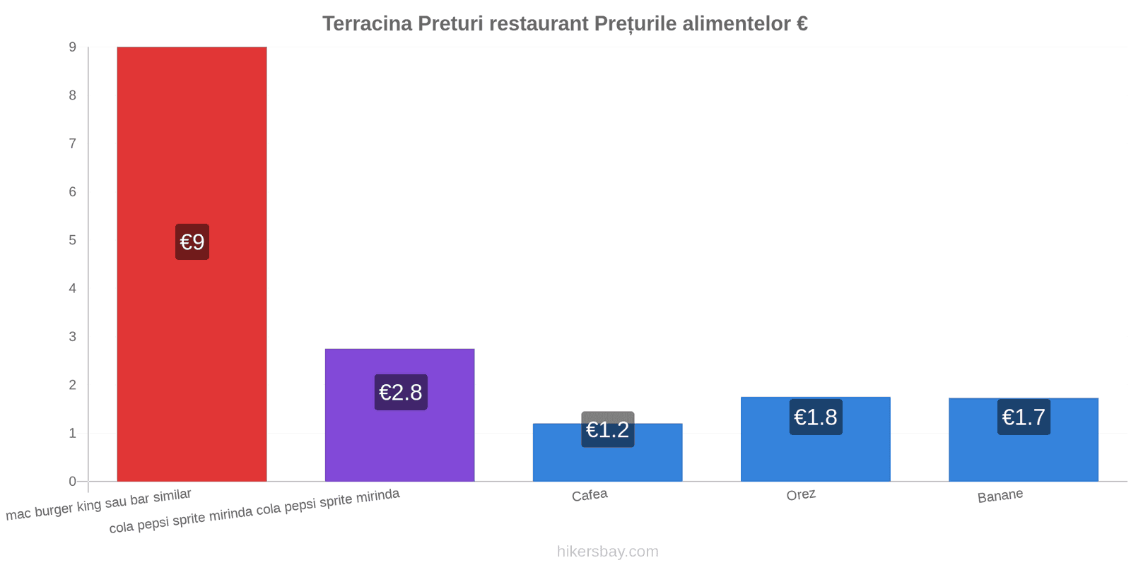 Terracina schimbări de prețuri hikersbay.com