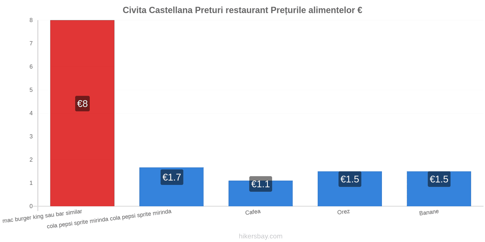 Civita Castellana schimbări de prețuri hikersbay.com