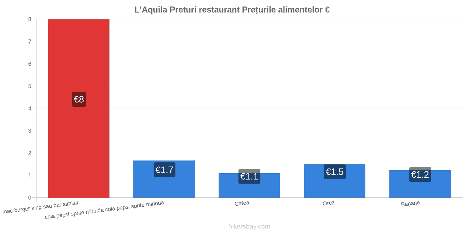 L'Aquila schimbări de prețuri hikersbay.com