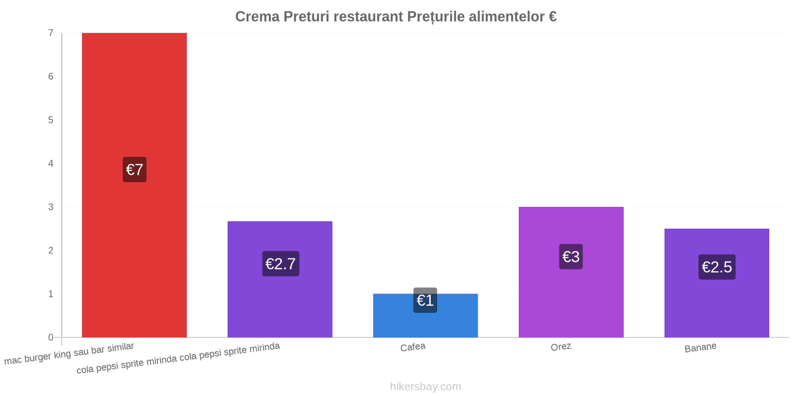 Crema schimbări de prețuri hikersbay.com