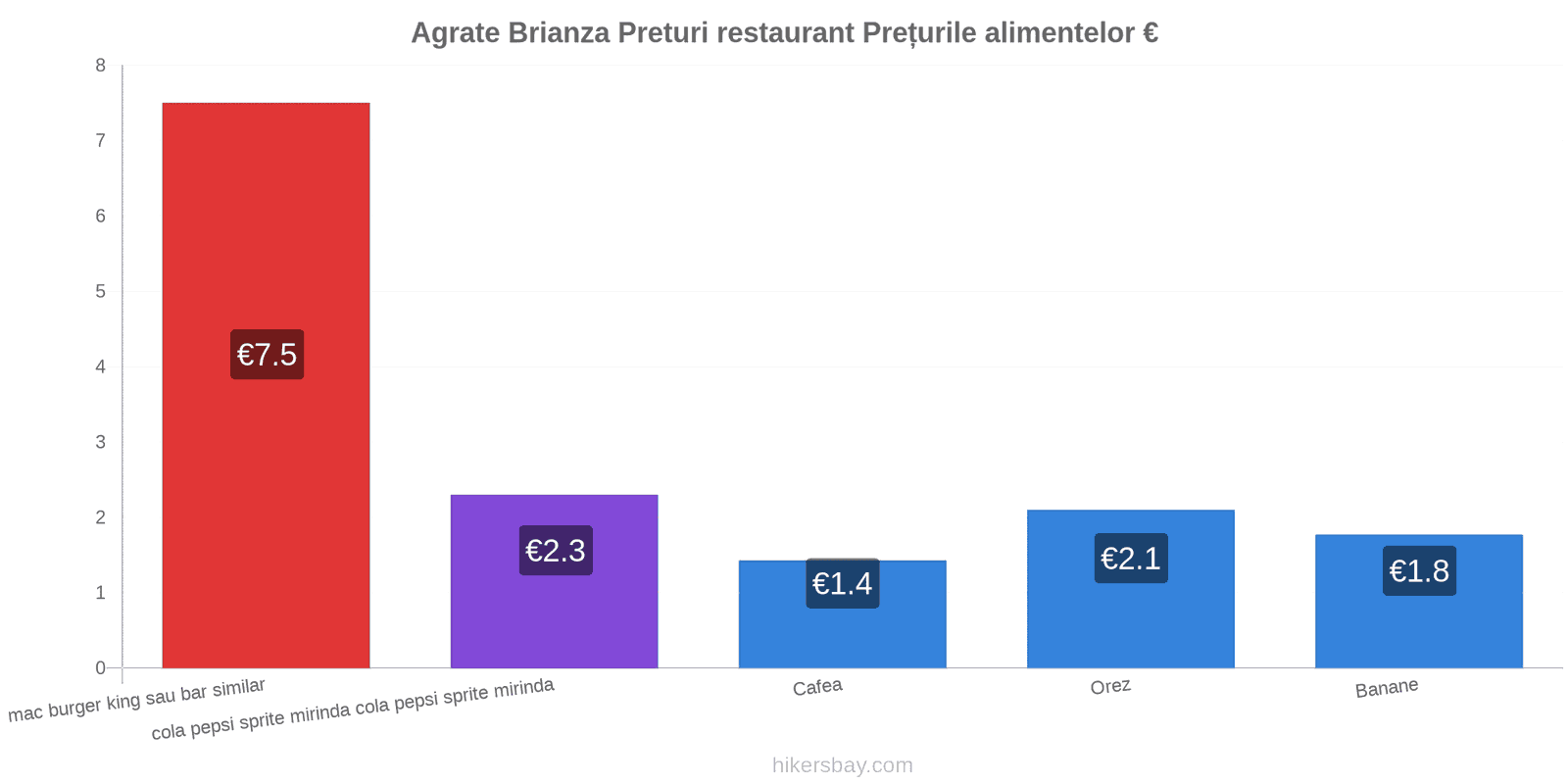 Agrate Brianza schimbări de prețuri hikersbay.com