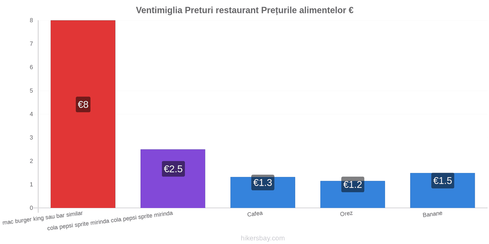 Ventimiglia schimbări de prețuri hikersbay.com