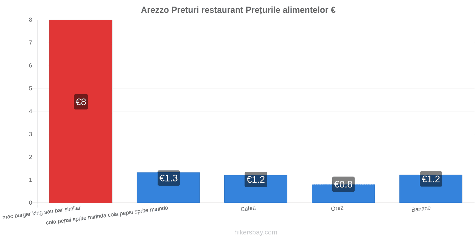 Arezzo schimbări de prețuri hikersbay.com