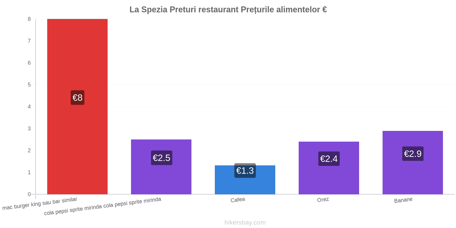 La Spezia schimbări de prețuri hikersbay.com