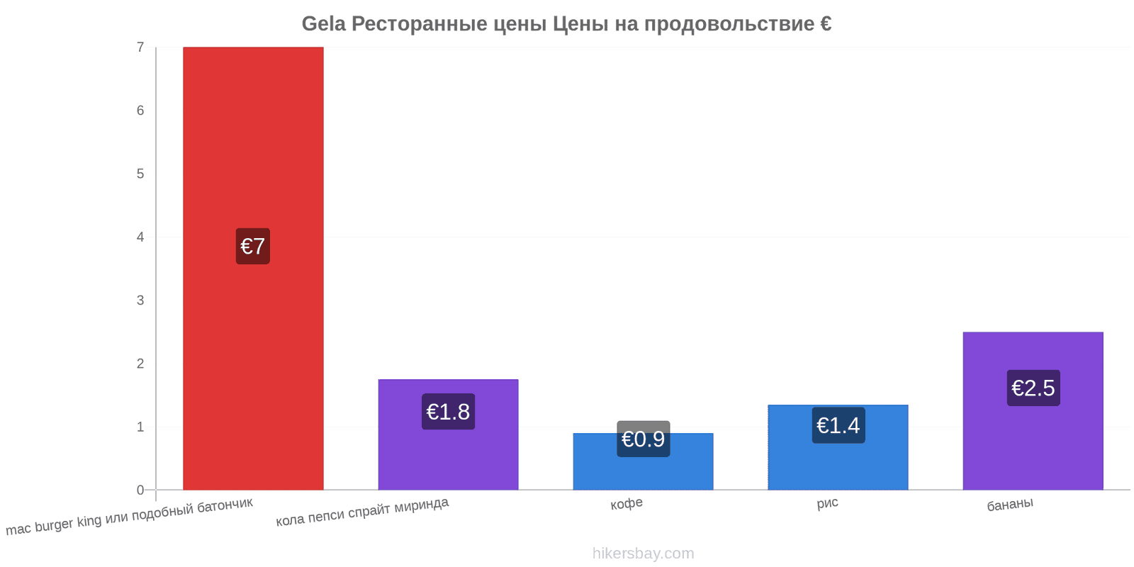 Gela изменения цен hikersbay.com