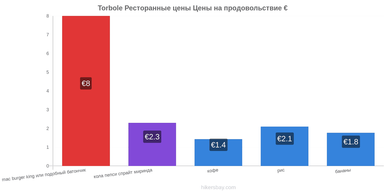 Torbole изменения цен hikersbay.com