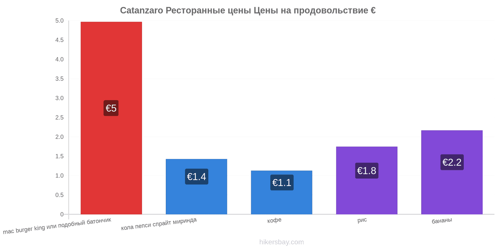 Catanzaro изменения цен hikersbay.com