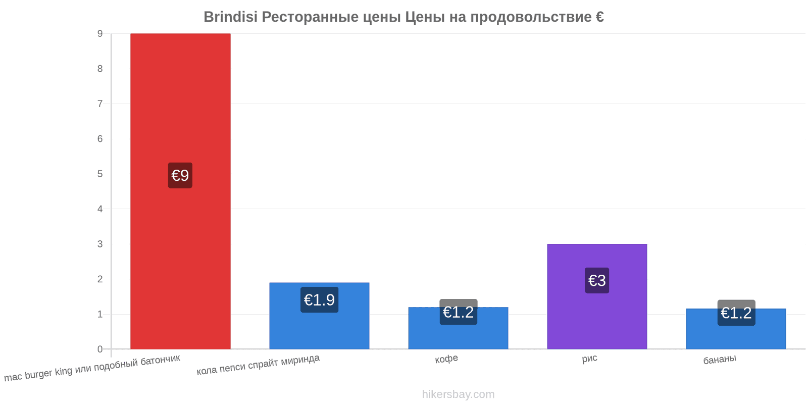 Brindisi изменения цен hikersbay.com