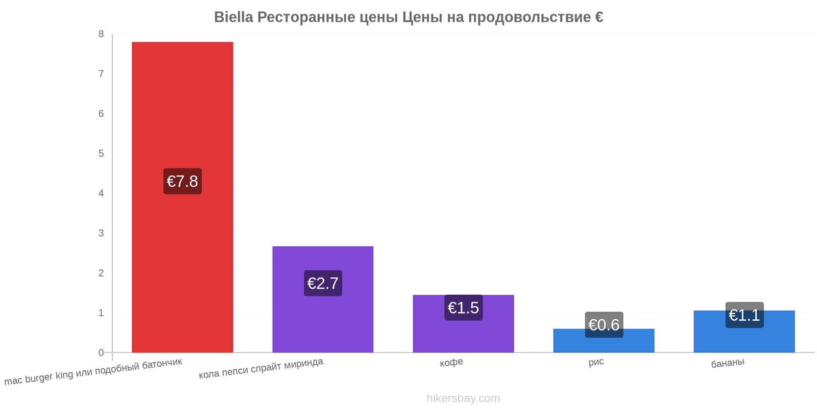 Biella изменения цен hikersbay.com