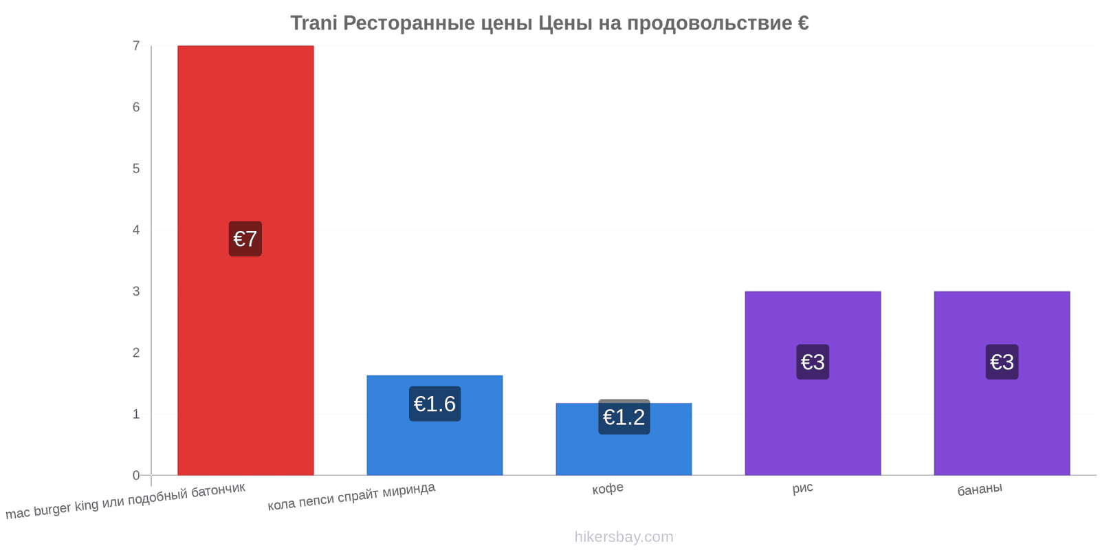 Trani изменения цен hikersbay.com