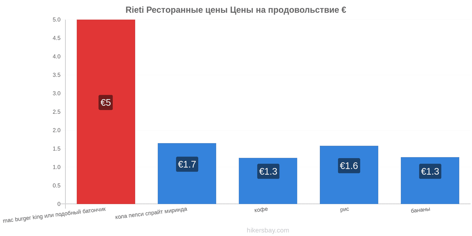 Rieti изменения цен hikersbay.com