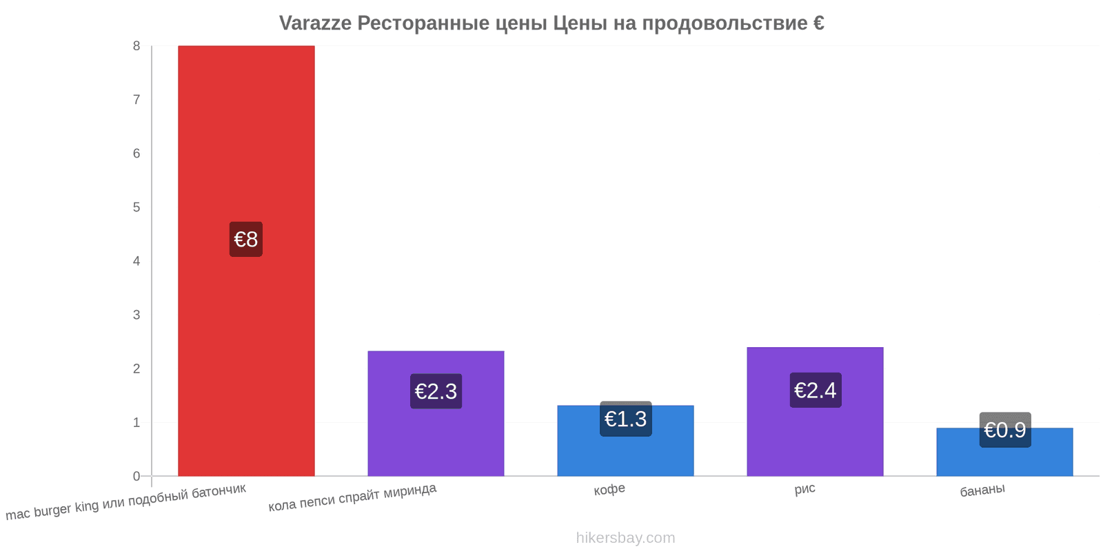 Varazze изменения цен hikersbay.com