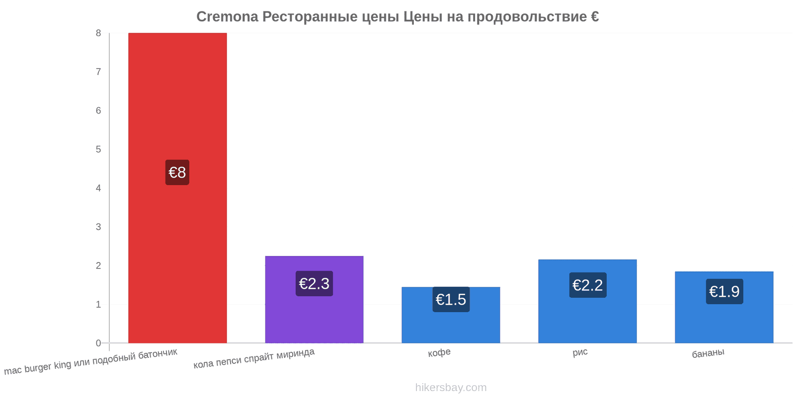 Cremona изменения цен hikersbay.com